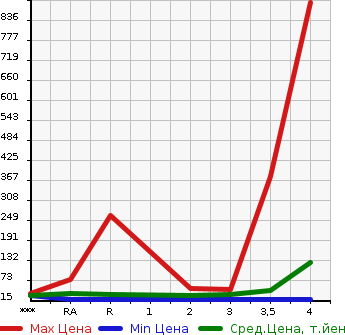 Аукционная статистика: График изменения цены SUZUKI Сузуки  ALTO LAPIN Альто Лапин  2008 в зависимости от аукционных оценок