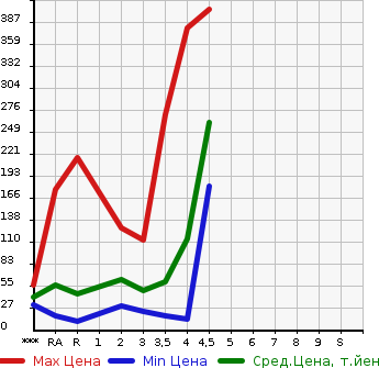Аукционная статистика: График изменения цены SUZUKI Сузуки  ALTO LAPIN Альто Лапин  2010 в зависимости от аукционных оценок