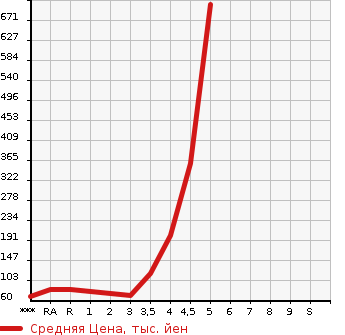 Аукционная статистика: График изменения цены SUZUKI Сузуки  ALTO LAPIN Альто Лапин  2013 в зависимости от аукционных оценок