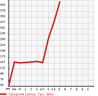 Аукционная статистика: График изменения цены SUZUKI Сузуки  ALTO LAPIN Альто Лапин  2014 в зависимости от аукционных оценок