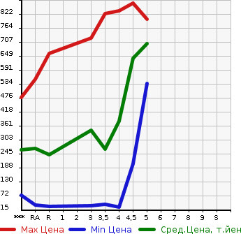 Аукционная статистика: График изменения цены SUZUKI Сузуки  ALTO LAPIN Альто Лапин  2015 в зависимости от аукционных оценок