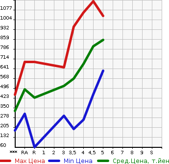 Аукционная статистика: График изменения цены SUZUKI Сузуки  ALTO LAPIN Альто Лапин  2018 в зависимости от аукционных оценок