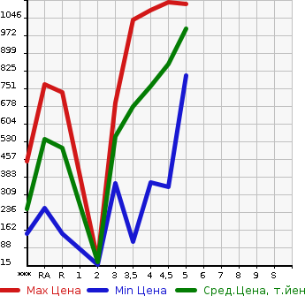 Аукционная статистика: График изменения цены SUZUKI Сузуки  ALTO LAPIN Альто Лапин  2019 в зависимости от аукционных оценок