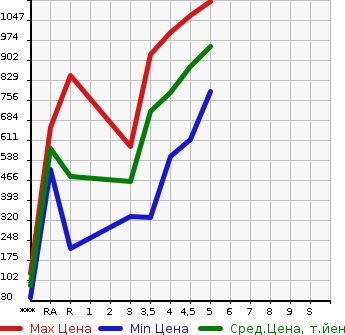 Аукционная статистика: График изменения цены SUZUKI Сузуки  ALTO LAPIN Альто Лапин  2020 в зависимости от аукционных оценок