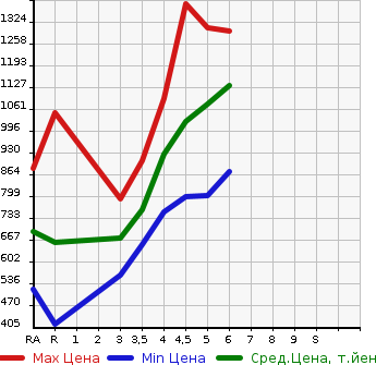 Аукционная статистика: График изменения цены SUZUKI Сузуки  ALTO LAPIN Альто Лапин  2022 в зависимости от аукционных оценок