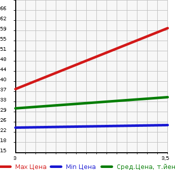 Аукционная статистика: График изменения цены SUZUKI Сузуки  ALTO Альто  1996 в зависимости от аукционных оценок