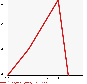 Аукционная статистика: График изменения цены SUZUKI Сузуки  ALTO Альто  1997 в зависимости от аукционных оценок