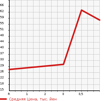 Аукционная статистика: График изменения цены SUZUKI Сузуки  ALTO Альто  1998 в зависимости от аукционных оценок