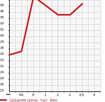 Аукционная статистика: График изменения цены SUZUKI Сузуки  ALTO Альто  1999 в зависимости от аукционных оценок
