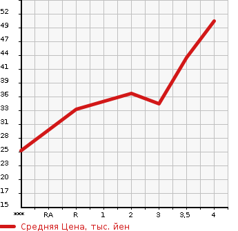Аукционная статистика: График изменения цены SUZUKI Сузуки  ALTO Альто  2000 в зависимости от аукционных оценок