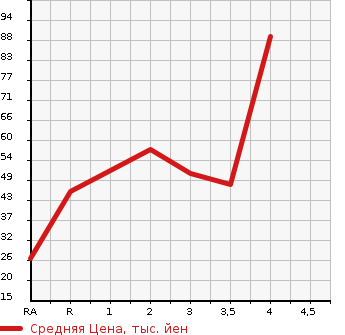 Аукционная статистика: График изменения цены SUZUKI Сузуки  ALTO Альто  2002 в зависимости от аукционных оценок