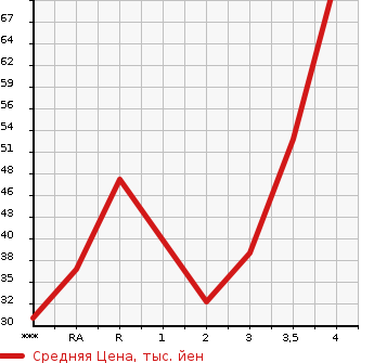 Аукционная статистика: График изменения цены SUZUKI Сузуки  ALTO Альто  2003 в зависимости от аукционных оценок