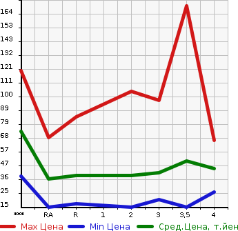 Аукционная статистика: График изменения цены SUZUKI Сузуки  ALTO Альто  2004 в зависимости от аукционных оценок