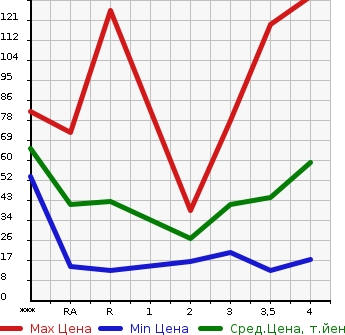 Аукционная статистика: График изменения цены SUZUKI Сузуки  ALTO Альто  2005 в зависимости от аукционных оценок