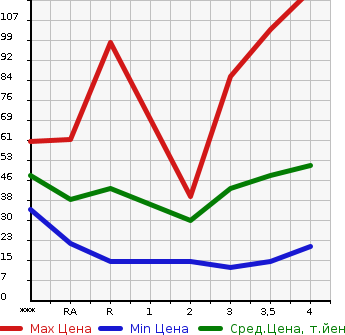 Аукционная статистика: График изменения цены SUZUKI Сузуки  ALTO Альто  2006 в зависимости от аукционных оценок