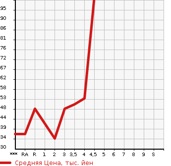 Аукционная статистика: График изменения цены SUZUKI Сузуки  ALTO Альто  2008 в зависимости от аукционных оценок