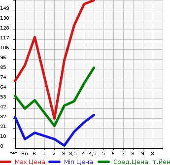 Аукционная статистика: График изменения цены SUZUKI Сузуки  ALTO Альто  2009 в зависимости от аукционных оценок