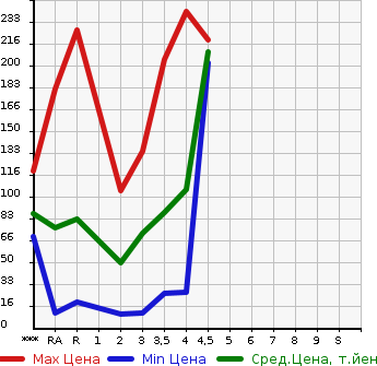Аукционная статистика: График изменения цены SUZUKI Сузуки  ALTO Альто  2010 в зависимости от аукционных оценок