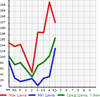 Аукционная статистика: График изменения цены SUZUKI Сузуки  ALTO Альто  2011 в зависимости от аукционных оценок