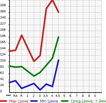 Аукционная статистика: График изменения цены SUZUKI Сузуки  ALTO Альто  2012 в зависимости от аукционных оценок