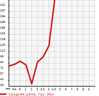 Аукционная статистика: График изменения цены SUZUKI Сузуки  ALTO Альто  2013 в зависимости от аукционных оценок