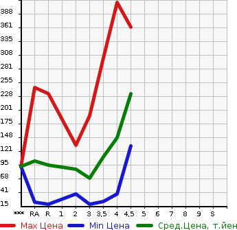 Аукционная статистика: График изменения цены SUZUKI Сузуки  ALTO Альто  2014 в зависимости от аукционных оценок