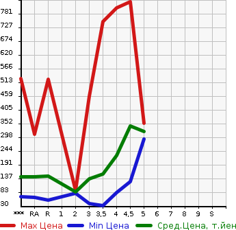 Аукционная статистика: График изменения цены SUZUKI Сузуки  ALTO Альто  2015 в зависимости от аукционных оценок