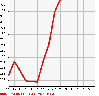 Аукционная статистика: График изменения цены SUZUKI Сузуки  ALTO Альто  2017 в зависимости от аукционных оценок
