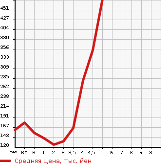 Аукционная статистика: График изменения цены SUZUKI Сузуки  ALTO Альто  2018 в зависимости от аукционных оценок