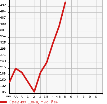 Аукционная статистика: График изменения цены SUZUKI Сузуки  ALTO Альто  2019 в зависимости от аукционных оценок