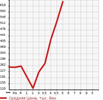 Аукционная статистика: График изменения цены SUZUKI Сузуки  ALTO Альто  2020 в зависимости от аукционных оценок