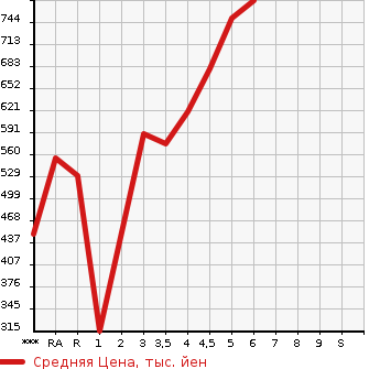 Аукционная статистика: График изменения цены SUZUKI Сузуки  ALTO Альто  2021 в зависимости от аукционных оценок