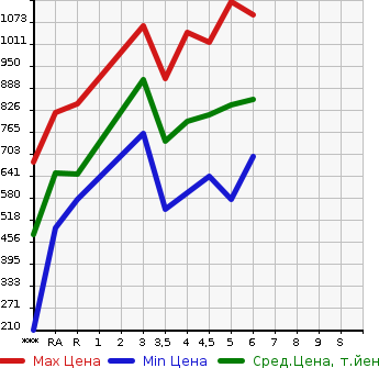 Аукционная статистика: График изменения цены SUZUKI Сузуки  ALTO Альто  2022 в зависимости от аукционных оценок