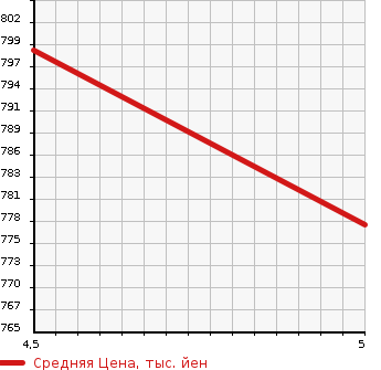 Аукционная статистика: График изменения цены SUZUKI Сузуки  ALTO Альто  2024 в зависимости от аукционных оценок