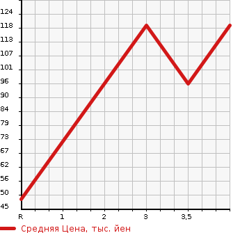 Аукционная статистика: График изменения цены SUZUKI Сузуки  AERIO Аерио  2002 в зависимости от аукционных оценок