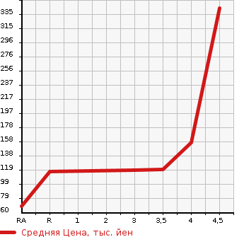Аукционная статистика: График изменения цены TOYOTA Тойота  IQ Айкью  2011 в зависимости от аукционных оценок