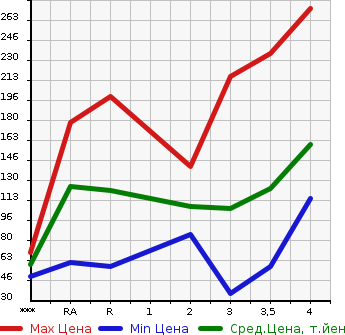 Аукционная статистика: График изменения цены TOYOTA Тойота  PASSO SETTE Пассо Сетте  2009 в зависимости от аукционных оценок