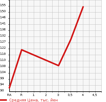 Аукционная статистика: График изменения цены TOYOTA Тойота  PASSO SETTE Пассо Сетте  2010 в зависимости от аукционных оценок