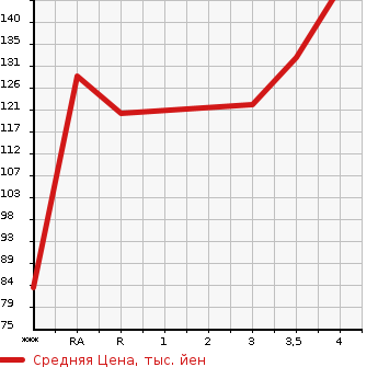 Аукционная статистика: График изменения цены TOYOTA Тойота  PASSO SETTE Пассо Сетте  2011 в зависимости от аукционных оценок