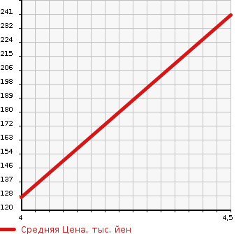 Аукционная статистика: График изменения цены TOYOTA Тойота  PASSO SETTE Пассо Сетте  2012 в зависимости от аукционных оценок
