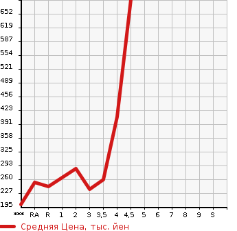 Аукционная статистика: График изменения цены TOYOTA Тойота  VELLFIRE Вэллфайр  2009 в зависимости от аукционных оценок