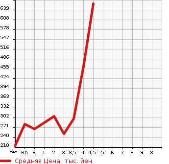 Аукционная статистика: График изменения цены TOYOTA Тойота  VELLFIRE Вэллфайр  2010 в зависимости от аукционных оценок
