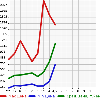 Аукционная статистика: График изменения цены TOYOTA Тойота  VELLFIRE Вэллфайр  2012 в зависимости от аукционных оценок