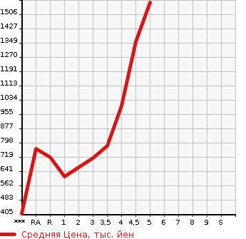 Аукционная статистика: График изменения цены TOYOTA Тойота  VELLFIRE Вэллфайр  2014 в зависимости от аукционных оценок