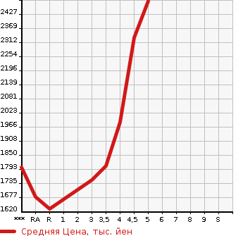 Аукционная статистика: График изменения цены TOYOTA Тойота  VELLFIRE Вэллфайр  2015 в зависимости от аукционных оценок