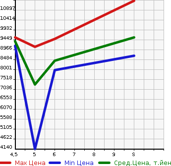 Аукционная статистика: График изменения цены TOYOTA Тойота  VELLFIRE Вэллфайр  2023 в зависимости от аукционных оценок