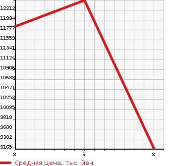 Аукционная статистика: График изменения цены TOYOTA Тойота  VELLFIRE Вэллфайр  2024 в зависимости от аукционных оценок