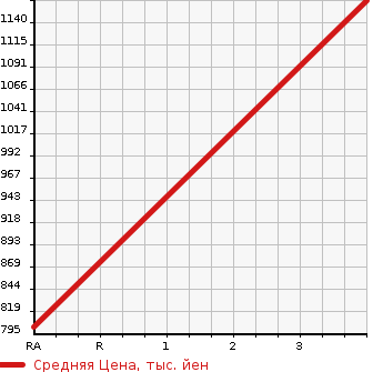 Аукционная статистика: График изменения цены TOYOTA Тойота  YARIS Ярис  1990 в зависимости от аукционных оценок