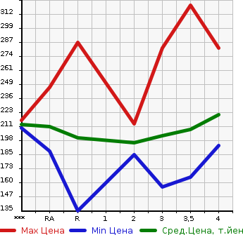 Аукционная статистика: График изменения цены TOYOTA Тойота  ALPHARD Альфард  2002 в зависимости от аукционных оценок
