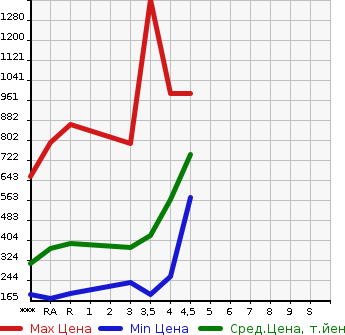 Аукционная статистика: График изменения цены TOYOTA Тойота  ALPHARD Альфард  2011 в зависимости от аукционных оценок